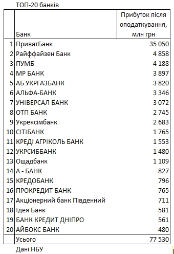 Рейтинг банків по прибутку: скільки заробили за 2021 рік