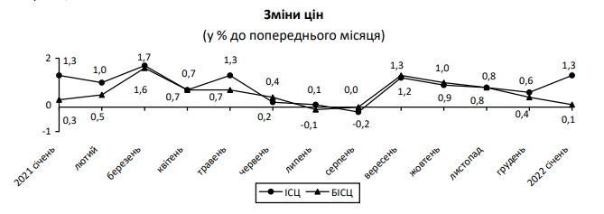Инфляция в Украине осталась на высоком уровне: что подорожало в январе-2022