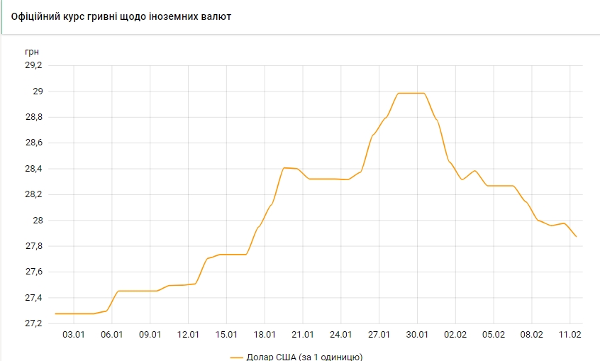 НБУ знизив офіційний курс долара на 10 копійок