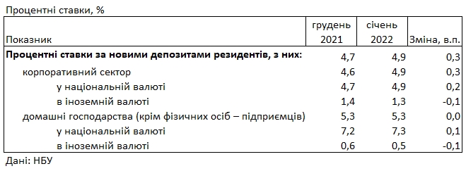 Ставки зросли: під який відсоток можна розмістити депозит