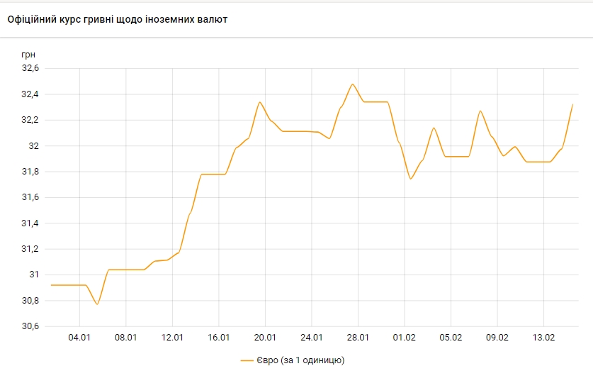 НБУ різко підвищив офіційний курс євро