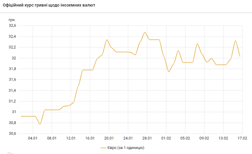 Курс євро впав до 32 гривень