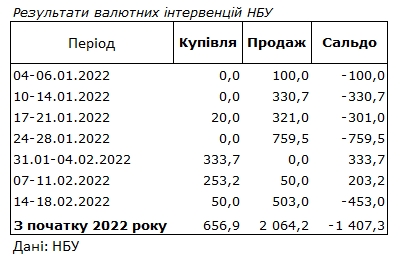 НБУ продал из резервов еще 450 млн долларов для поддержки курса гривны