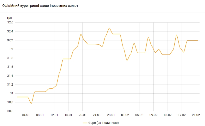 НБУ немного снизил курс евро