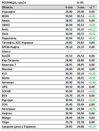 Бензин на АЗС подорожчав після публікації нової максимальної ціни