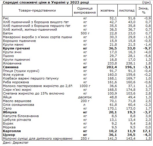 Гречка та цукор подешевшали, картопля подорожчала: як змінилися ціни за останній місяць