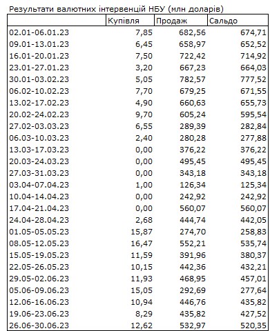 Дефіцит валюти зріс: НБУ збільшив продаж доларів із резервів у 1,6 рази