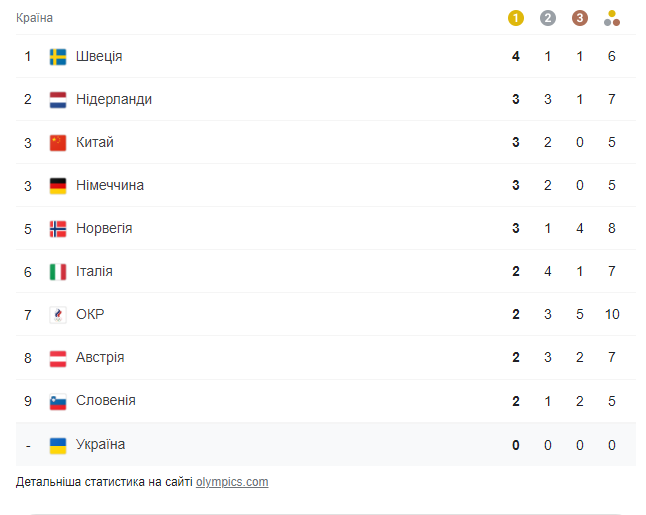 Олимпиада-2022: итоги дня 8 февраля и медальный зачет