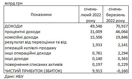 Банківська система України перестала бути прибутковою після початку війни