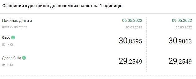 Долар, євро, злотий: актуальний курс валют на 9 травня