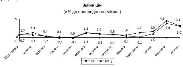 Годовая инфляция в Украине превысила 16%. Что подорожало в апреле
