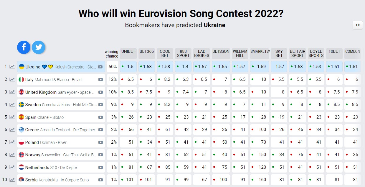 Победа Украины на Евровидении - неизбежна: шансы выросли еще больше