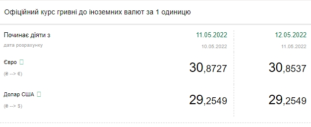 Долар, євро, злотий: актуальний курс валют на 12 травня