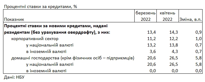 Банки подняли ставки для населения: сколько стоит кредит
