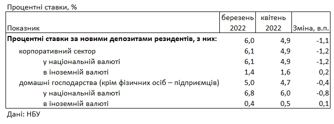 Ставки впали: під який відсоток можна розмістити депозит у банку