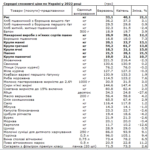 Які продукти дорожчають найшвидше: дані Держстату за останній місяць
