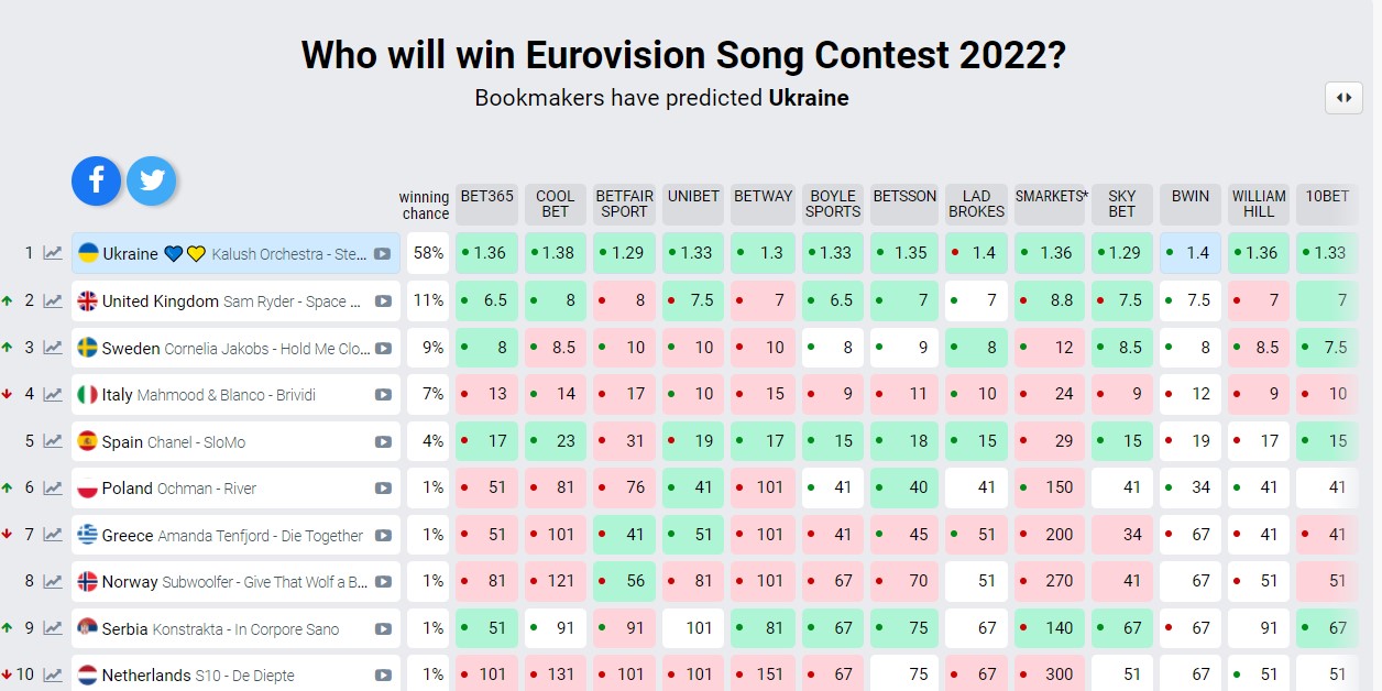 Евровидение 2022: где смотреть выступление Украины, и когда объявят победителя