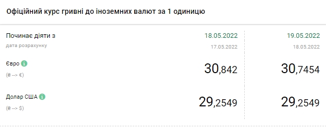 Доллар, евро, злотый: актуальный курс валют на 19 мая