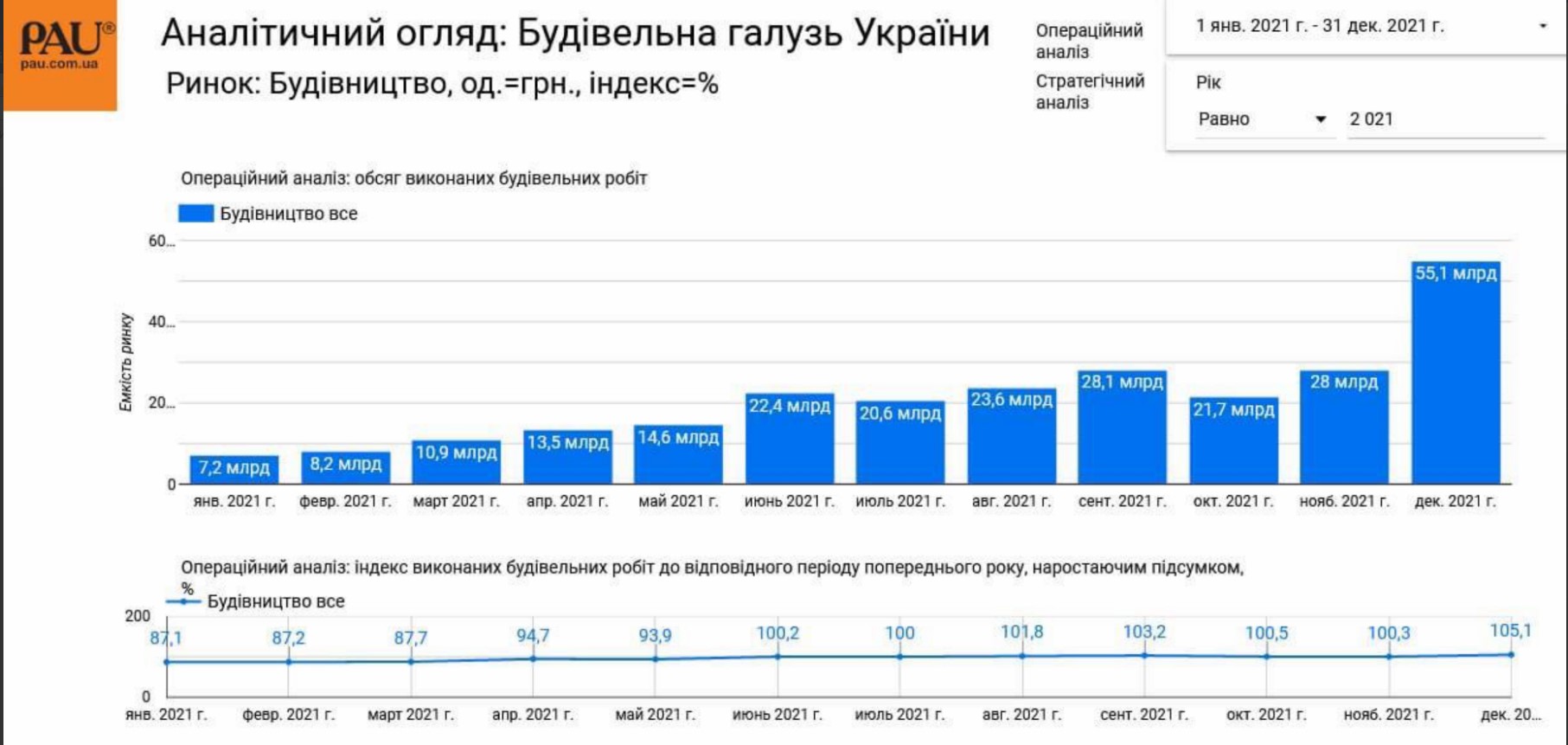 Активное строительство на Западе Украины и подорожание стройматериалов: тенденции отрасли 2022