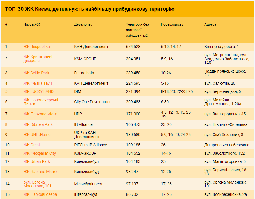 Життя з розмахом: ТОП-30 ЖК Києва з найбільшою прибудинковою територією