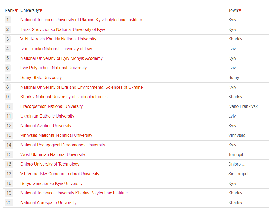 Названо найпопулярніші університети України