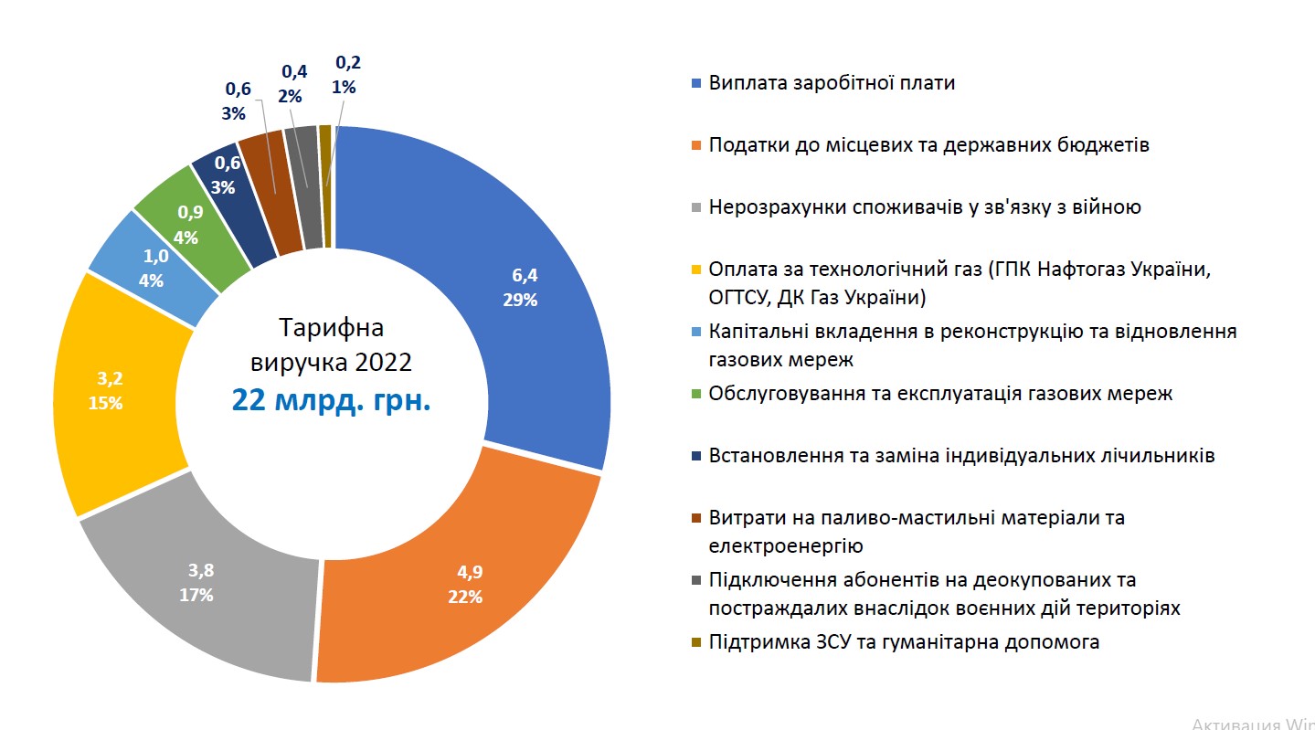 Газовики спрямували 83% коштів за розподіл газу на оплату праці, податки та розрахунки за технологічний газ