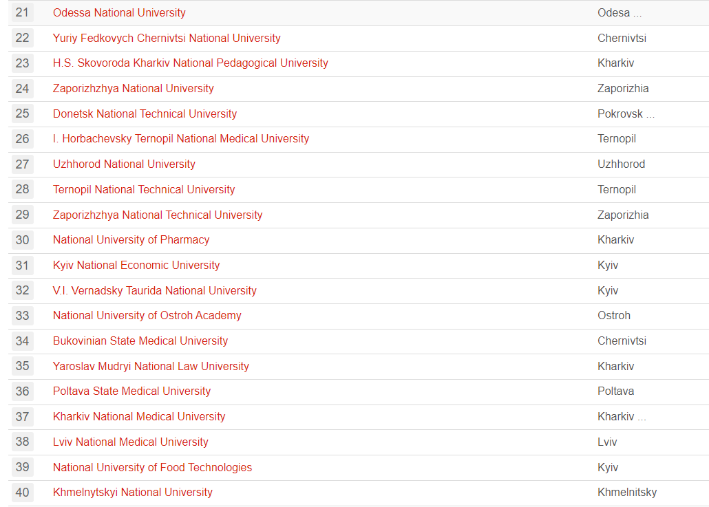 Названо найпопулярніші університети України