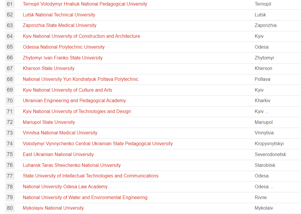 Названо найпопулярніші університети України
