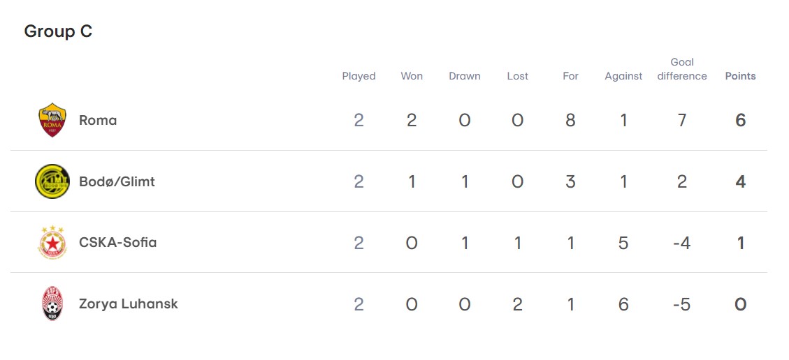 Очередной провал. "Заря" дома уступила "Роме", пропустив трижды