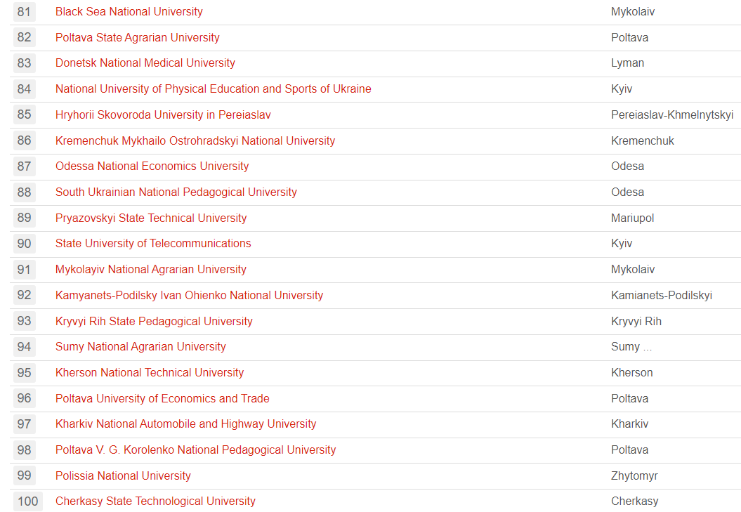 Названо найпопулярніші університети України