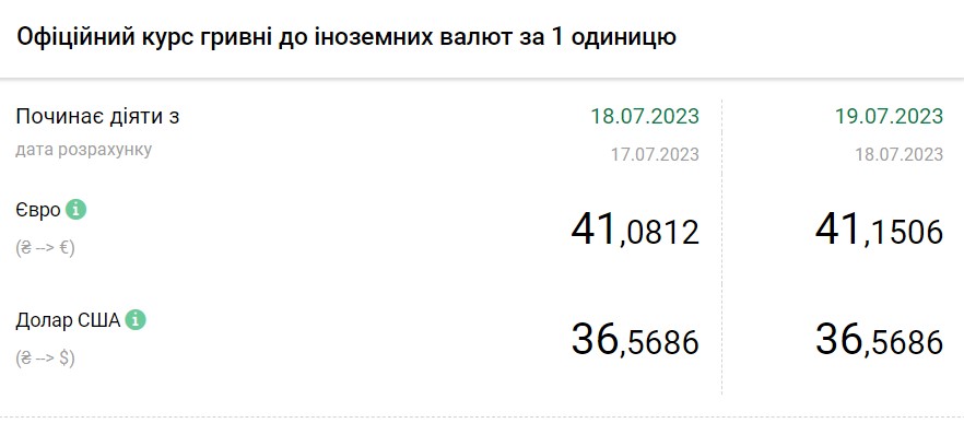 Долар дешевшає, євро все ще зростає: актуальні курси в обмінниках