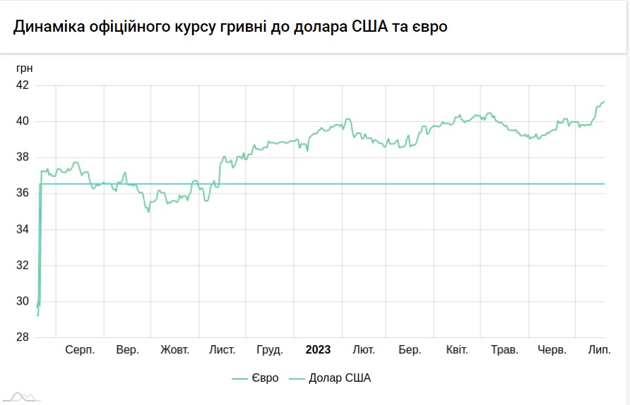 Долар дешевшає, євро все ще зростає: актуальні курси в обмінниках