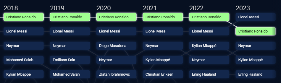 Не Бекхем. Google назвав найпопулярнішого футболіста з 1999 року