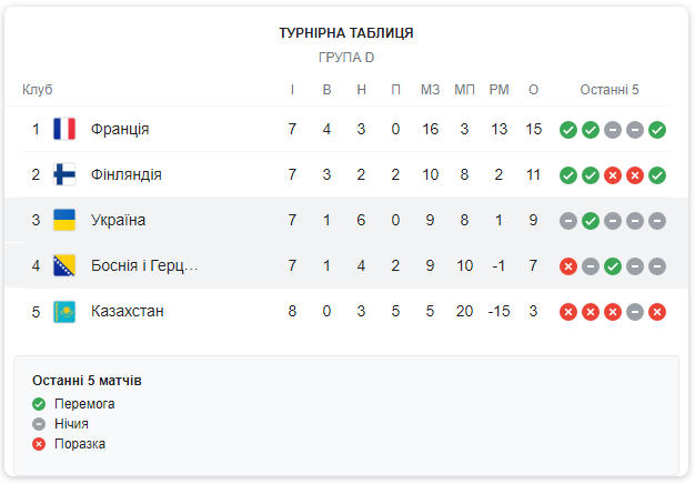 Что нужно сборной Украины, чтобы выйти в плей-офф Чемпионата мира 2022: все варианты