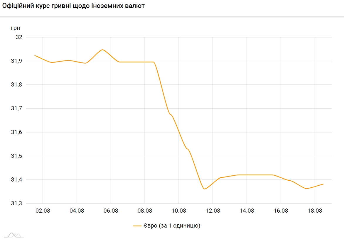 НБУ повысил официальный курс евро на 18 августа