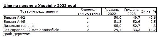Бензин та автогаз подорожчали, дизель подешевшав в Україні за 2023 рік