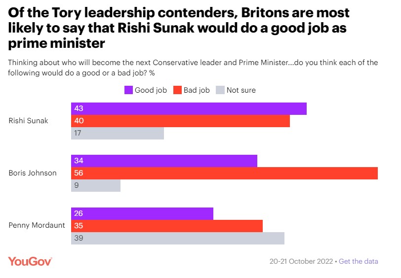 Не Джонсон. Британцы назвали лучшего кандидата на должность премьера