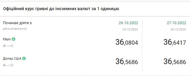Курс долара впав до 40 гривень: скільки коштує валюта в Україні 27 жовтня