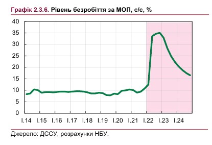Более 30% украинцев без работы: когда улучшится ситуация на рынке труда