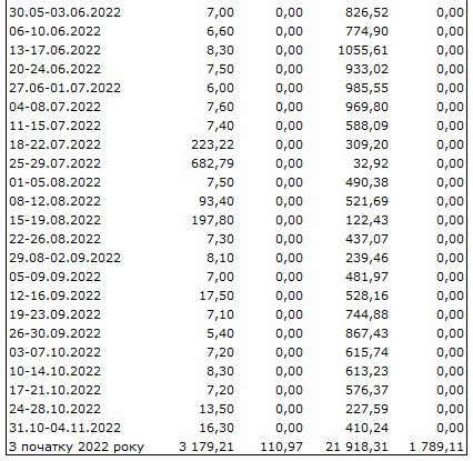 Ситуація на валютному ринку погіршилася: НБУ збільшив продаж доларів майже вдвічі