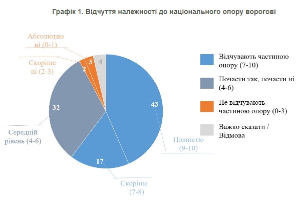 Чи відчувають українці себе частиною національного опору ворогові: дані опитування
