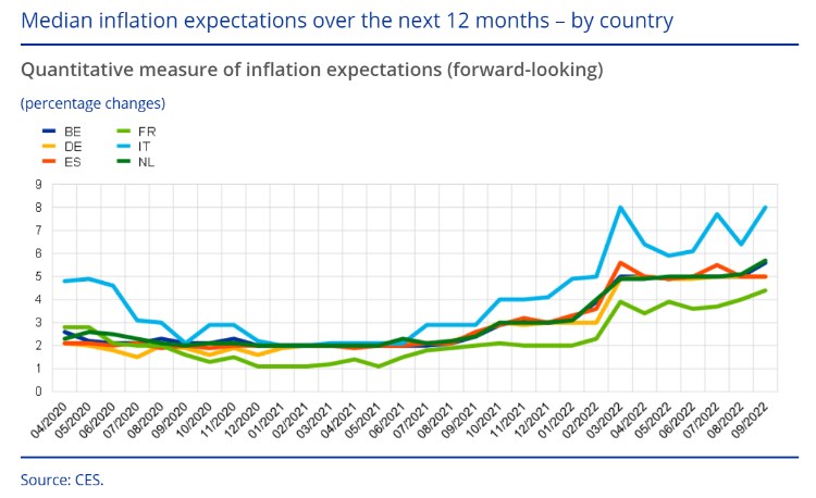 Прискорене зростання цін та економічний спад: очікування у країнах єврозони погіршилися