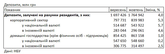 Ставки майже не зростають: під який відсоток можна розмістити депозит у банку