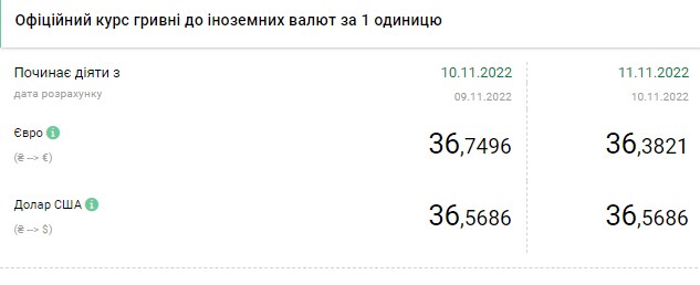 Долар дорожчає: актуальні курси валют в Україні на 11 листопада