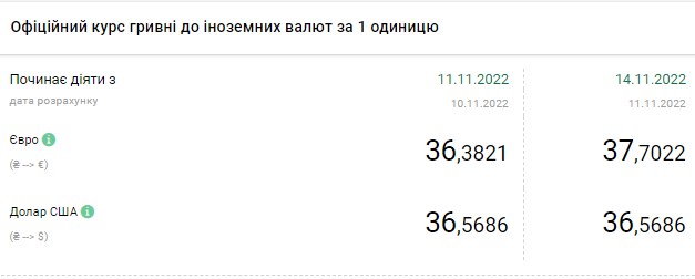 Курс долара зростає на початку тижня: скільки коштує валюта в Україні 14 листопада