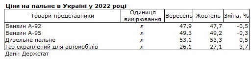 Як змінилися ціни на бензин, дизель та автогаз за останній місяць: дані Держстату