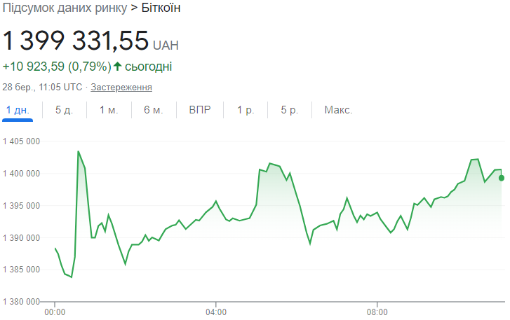 Бесполезная валюта? Эксперты рассказали, что будет с Биткоином в ближайшее время