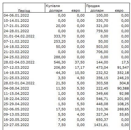 Ситуація на валютному ринку погіршилася: НБУ збільшив продаж доларів у 2,4 рази