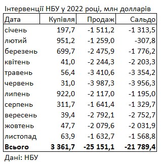 НБУ за останній місяць скоротив продаж валюти із резервів на півмільярда доларів