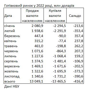 Українці збільшили купівлю валюти у банках: скільки придбали за останній місяць